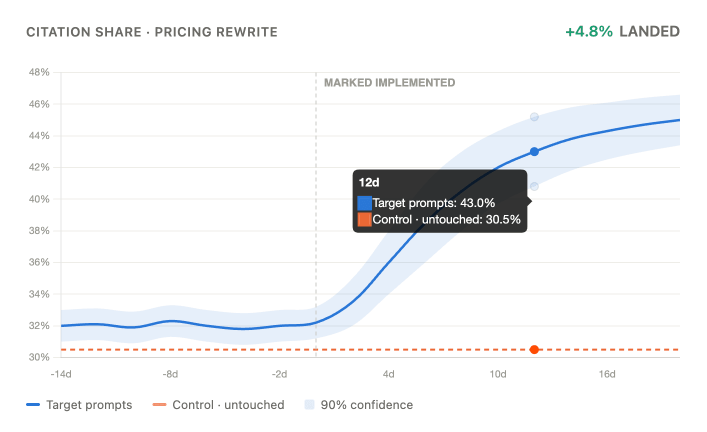 Citation share for a pricing rewrite, up 4.8% against a flat control group