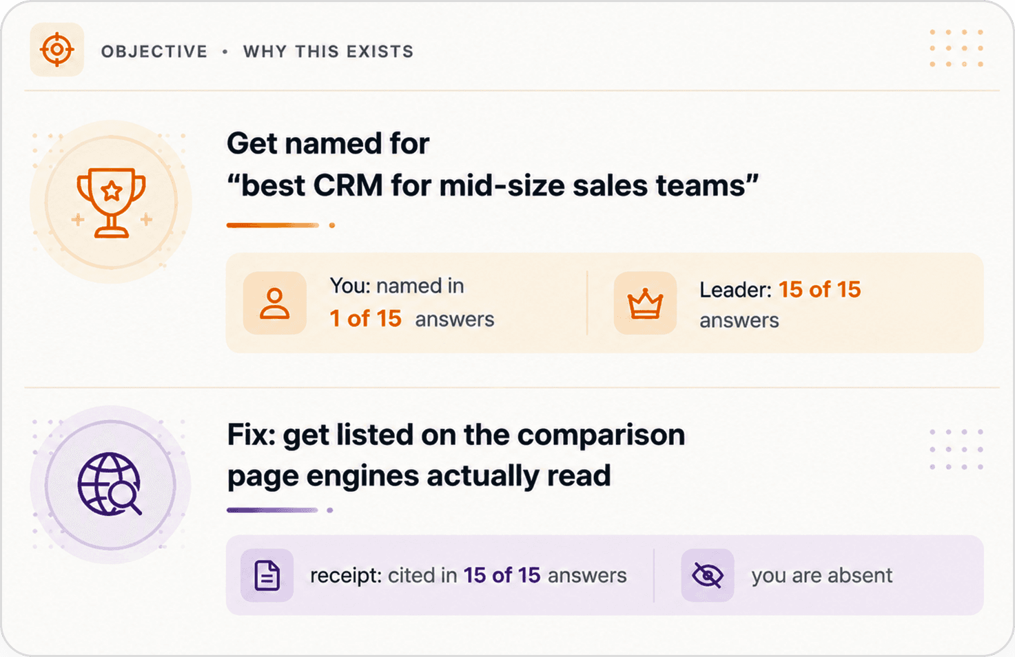 A fix card: the objective “get named for best CRM for mid-size sales teams”, showing you named in 1 of 15 answers against a leader’s 15 of 15, and the fix — get listed on the comparison page engines actually read.